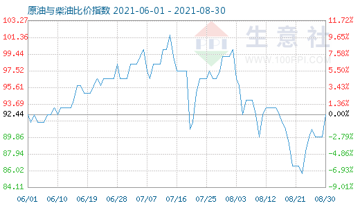 8月30日原油与柴油比价指数图