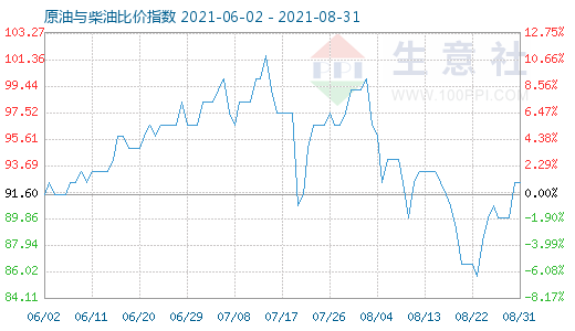 8月31日原油与柴油比价指数图