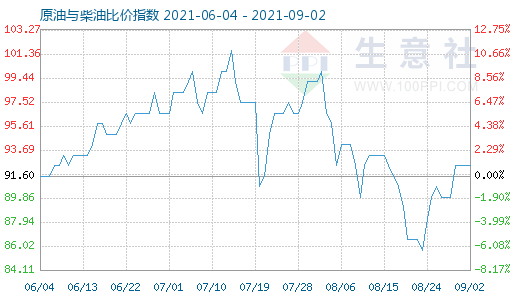 9月2日原油与柴油比价指数图