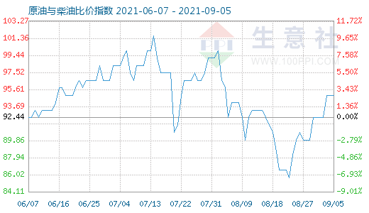 9月5日原油与柴油比价指数图