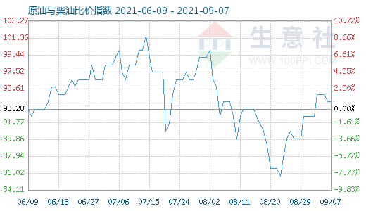 9月7日原油与柴油比价指数图