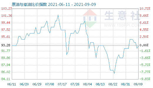 9月9日原油与柴油比价指数图