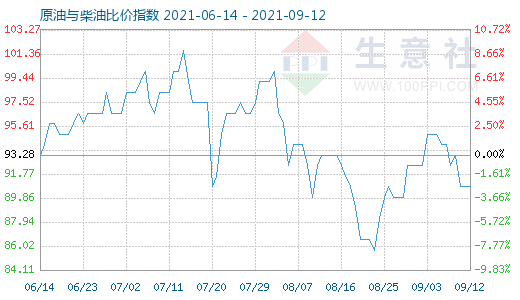 9月12日原油与柴油比价指数图