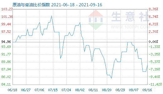 9月16日原油与柴油比价指数图