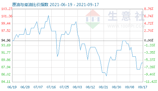 9月17日原油与柴油比价指数图
