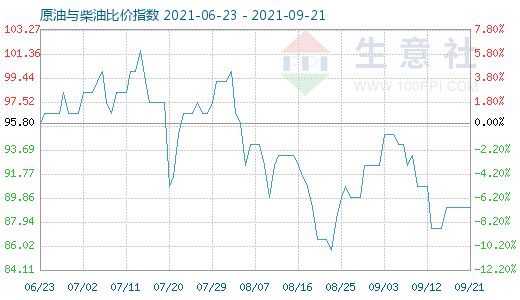 9月21日原油与柴油比价指数图