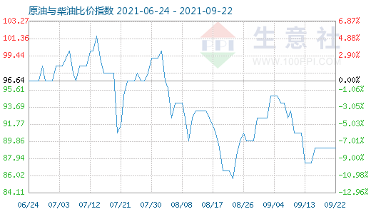 9月22日原油与柴油比价指数图