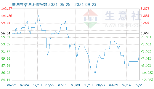 9月23日原油与柴油比价指数图