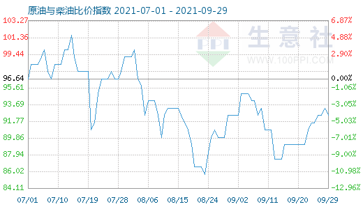 9月29日原油与柴油比价指数图