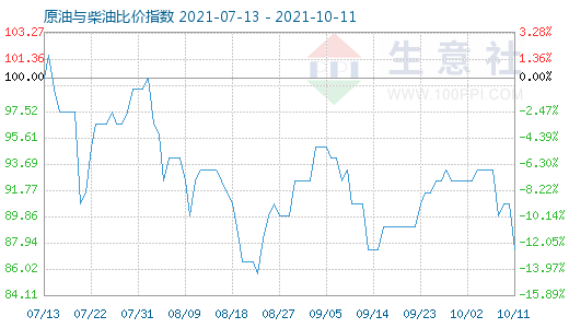 10月11日原油与柴油比价指数图