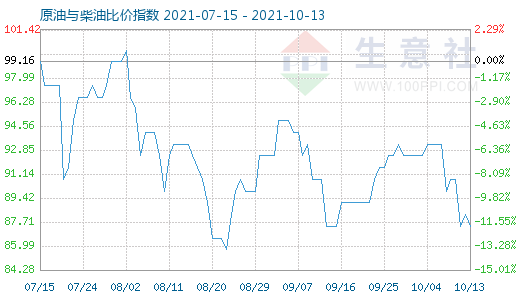 10月13日原油与柴油比价指数图