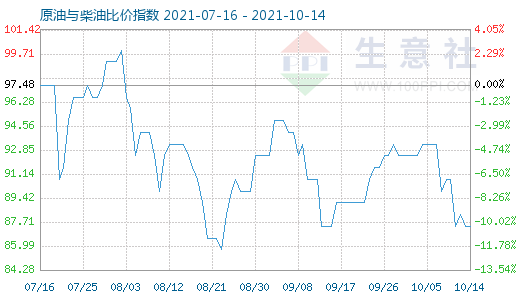 10月14日原油与柴油比价指数图