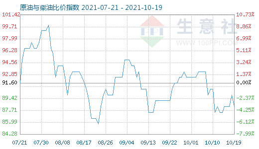 10月19日原油与柴油比价指数图