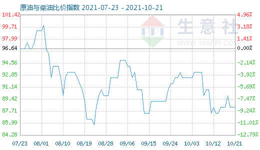 10月21日原油与柴油比价指数图