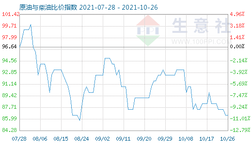 10月26日原油与柴油比价指数图