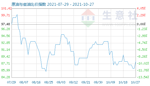 10月27日原油与柴油比价指数图