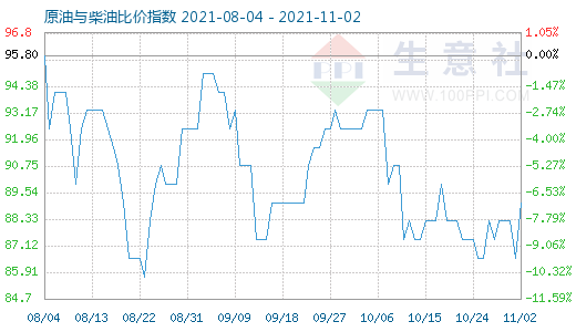 11月2日原油与柴油比价指数图