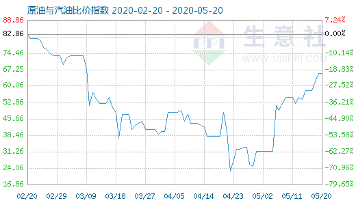 5月20日原油与汽油比价指数图