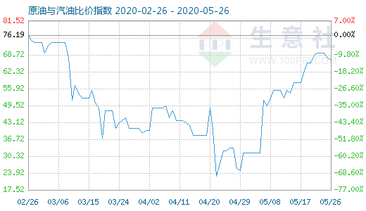 5月26日原油与汽油比价指数图