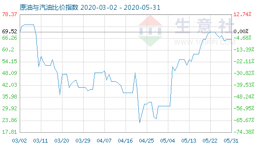 5月31日原油与汽油比价指数图