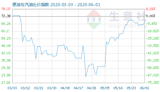 6月1日原油与汽油比价指数图