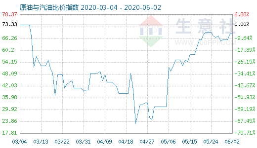 6月2日原油与汽油比价指数图