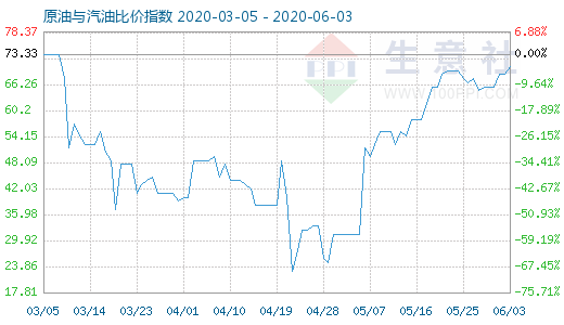 6月3日原油与汽油比价指数图