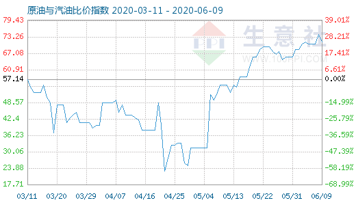 6月9日原油与汽油比价指数图