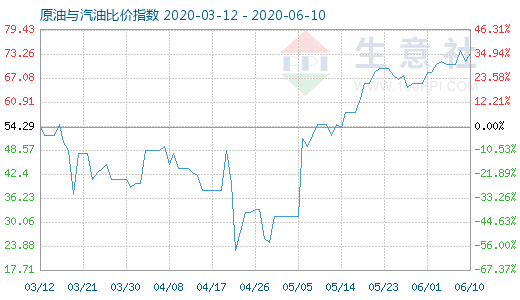 6月10日原油与汽油比价指数图