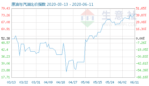 6月11日原油与汽油比价指数图