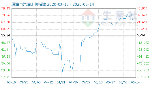 6月14日原油与汽油比价指数图