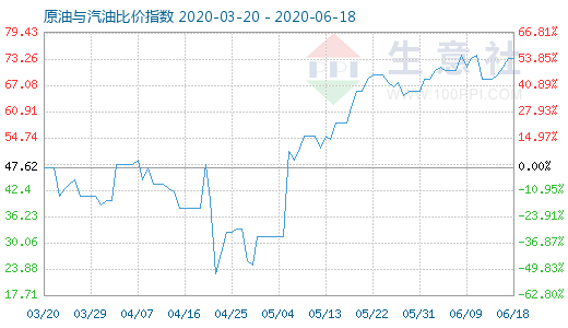 6月18日原油与汽油比价指数图