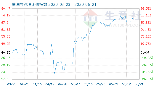 6月21日原油与汽油比价指数图