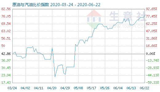 6月22日原油与汽油比价指数图