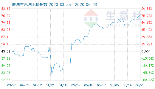 6月23日原油与汽油比价指数图