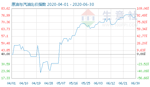 6月30日原油与汽油比价指数图
