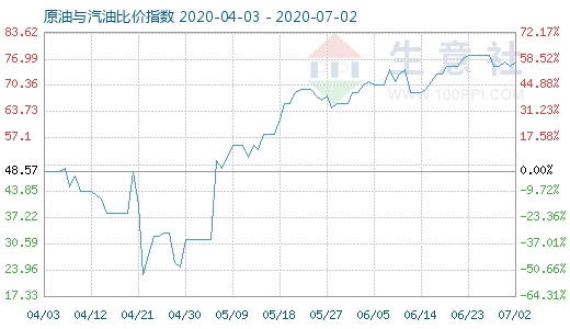 7月2日原油与汽油比价指数图