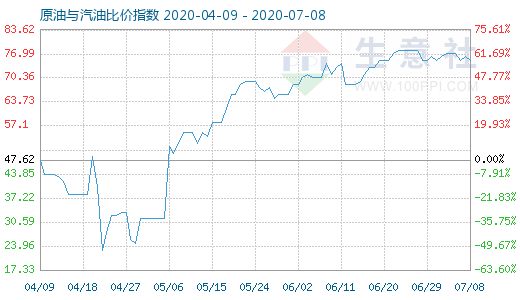 7月8日原油与汽油比价指数图