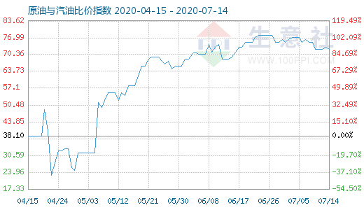 7月14日原油与汽油比价指数图