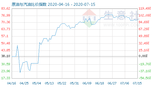 7月15日原油与汽油比价指数图