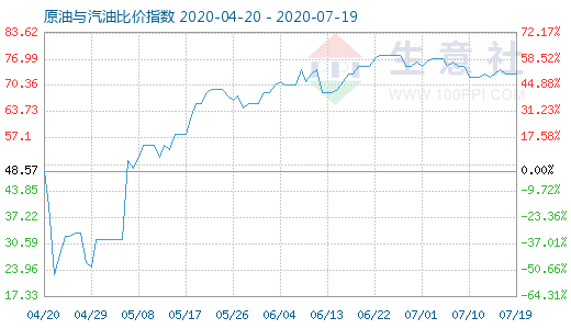 7月19日原油与汽油比价指数图