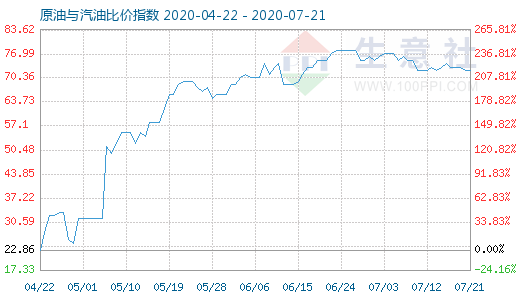 7月21日原油与汽油比价指数图