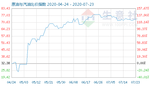 7月23日原油与汽油比价指数图