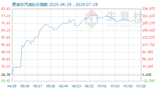 7月28日原油与汽油比价指数图