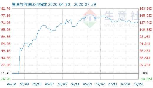 7月29日原油与汽油比价指数图