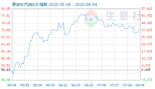 8月4日原油与汽油比价指数图