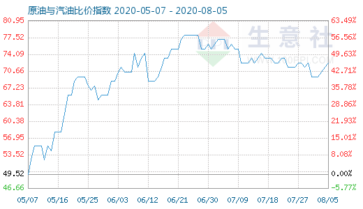 8月5日原油与汽油比价指数图
