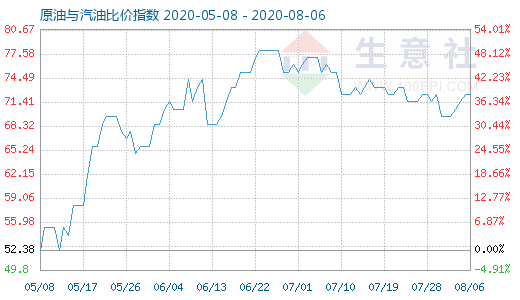 8月6日原油与汽油比价指数图