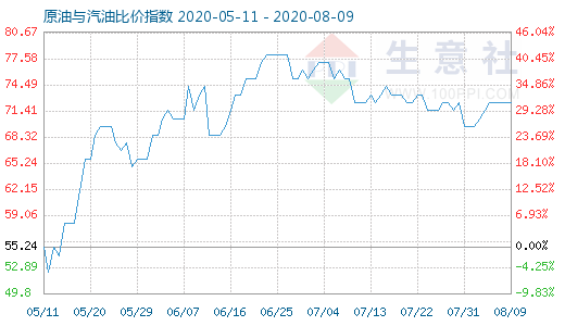 8月9日原油与汽油比价指数图