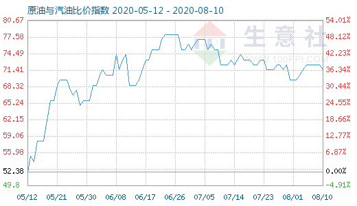 8月10日原油与汽油比价指数图